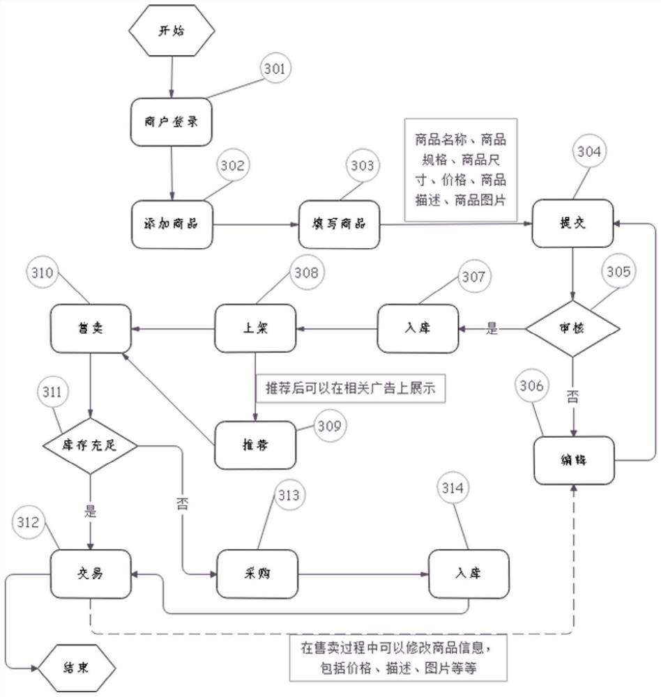 Shared warehouse operation system