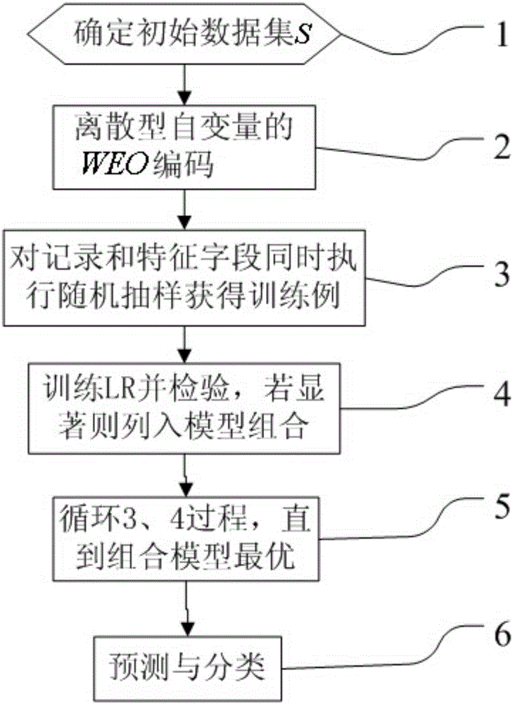 Improved LR-Bagging algorithm based on characteristic selection