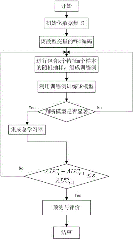 Improved LR-Bagging algorithm based on characteristic selection