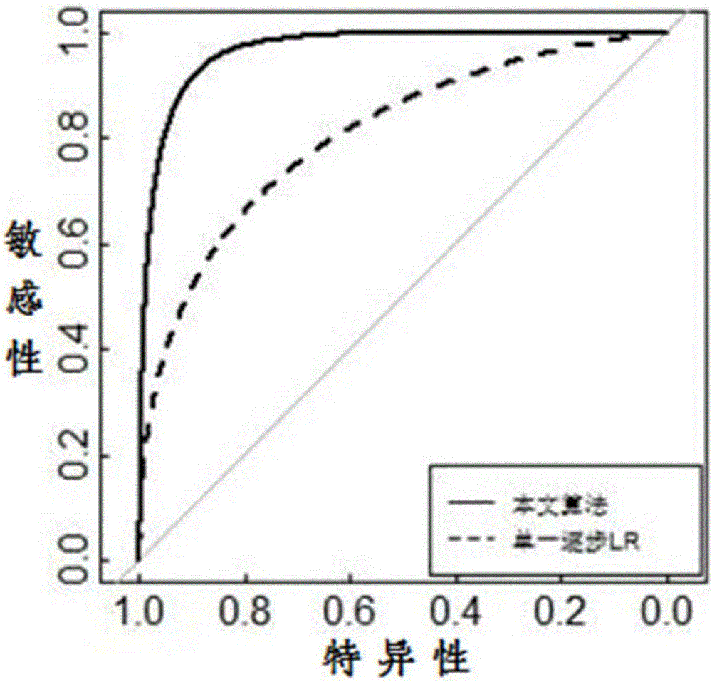 Improved LR-Bagging algorithm based on characteristic selection