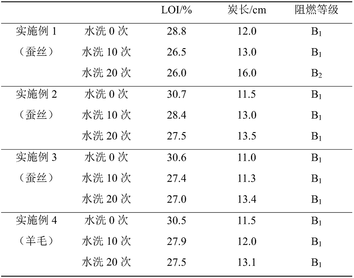 Reactive flame retardant and method for durable flame-proof treatment on protein fibers by using reactive flame retardant