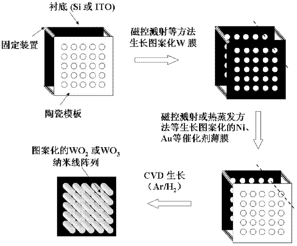 Method for controllably synthesizing single-crystal WO2 and WO3 nanowire arrays with good field emission characteristics in low temperature and large area