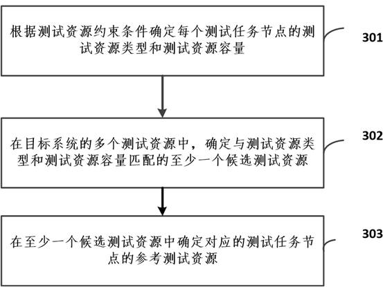 Complex resource constraint-oriented test task scheduling method