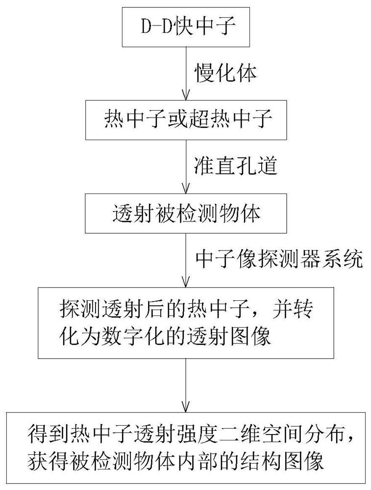 Thermal neutron transmission imaging method and imaging device based on compact D-D neutron source