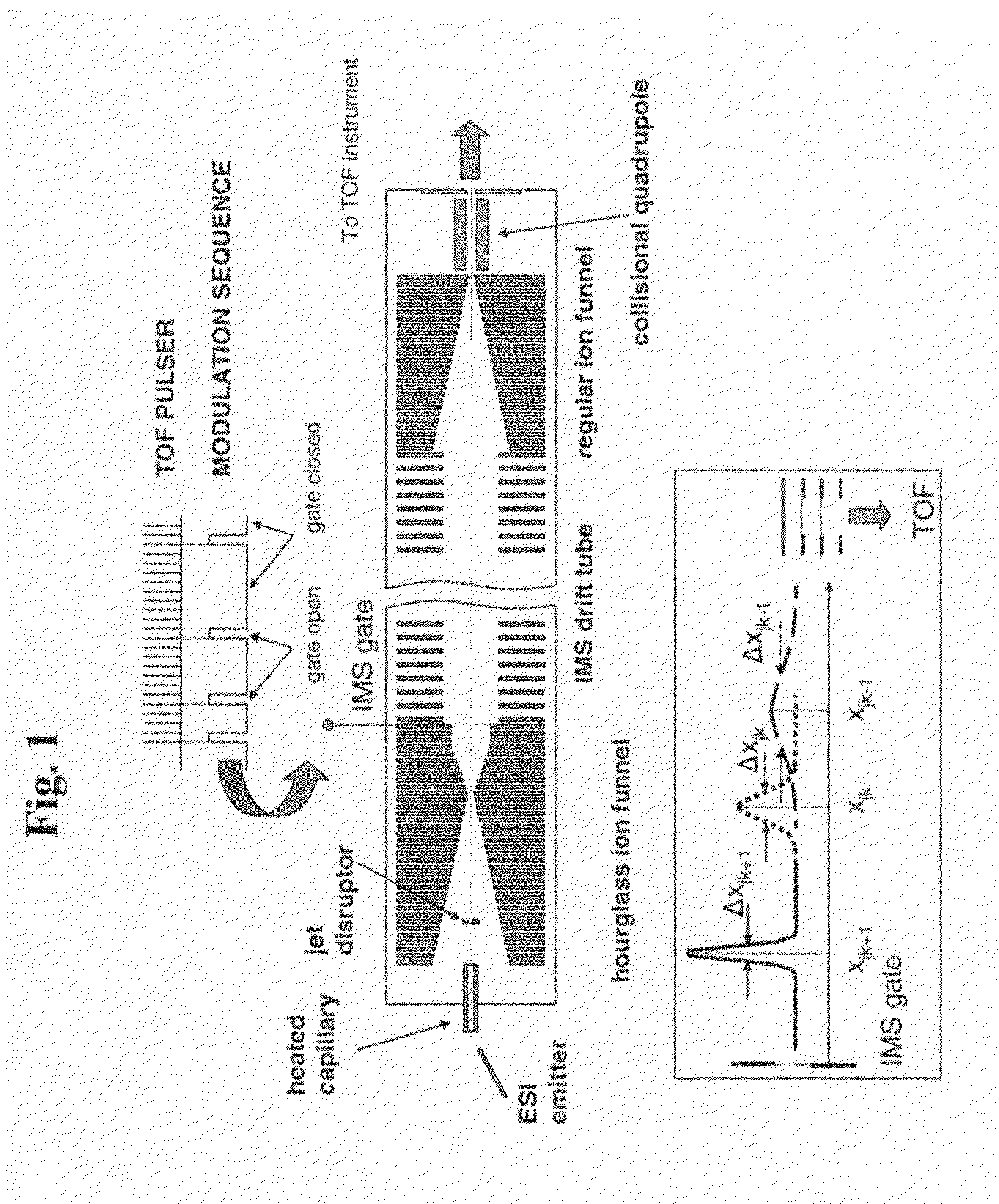 Method of multiplexed analysis using ion mobility spectrometer