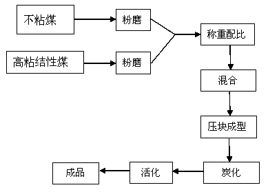 Particle size gradation coal blending method capable of improving strength of briquetted activated carbon