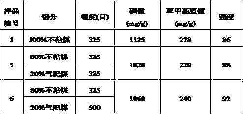 Particle size gradation coal blending method capable of improving strength of briquetted activated carbon