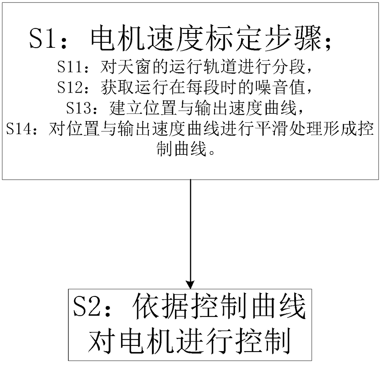 Noise reduction and control method for smart skylight