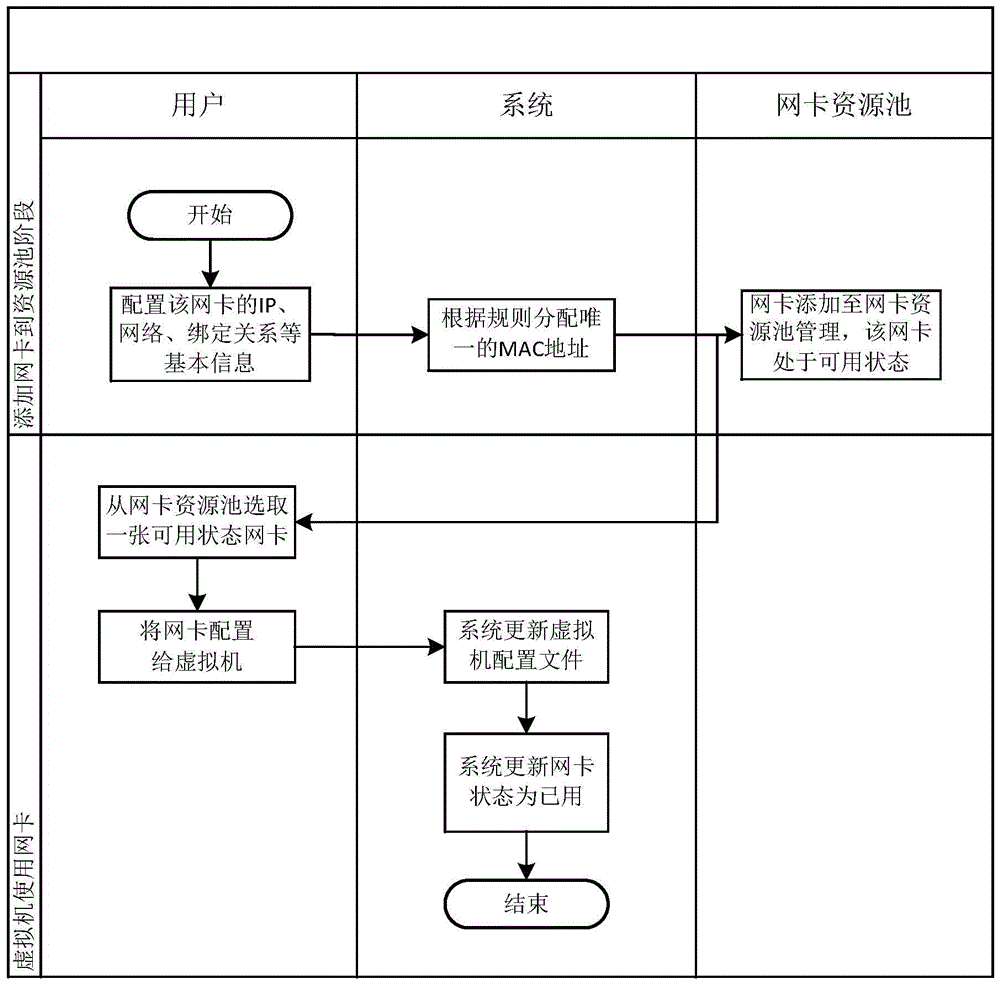 A virtual network management method