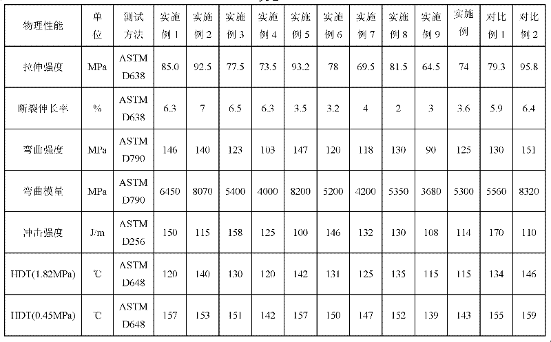 Glass fiber reinforcement polyphenyl ether/polypropylene alloy and production method thereof