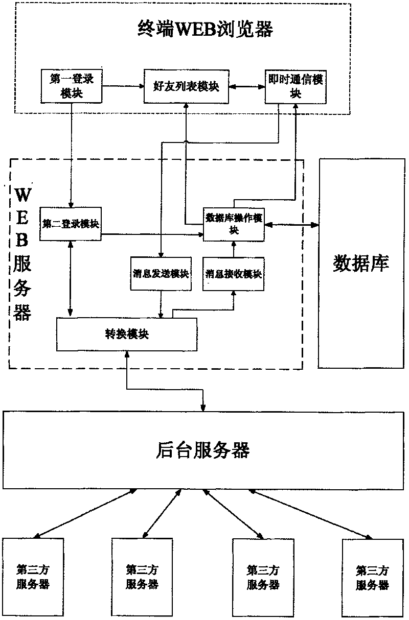 WEB2.0-based system and method for realizing multi-protocol instant messaging