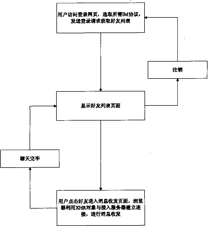 WEB2.0-based system and method for realizing multi-protocol instant messaging