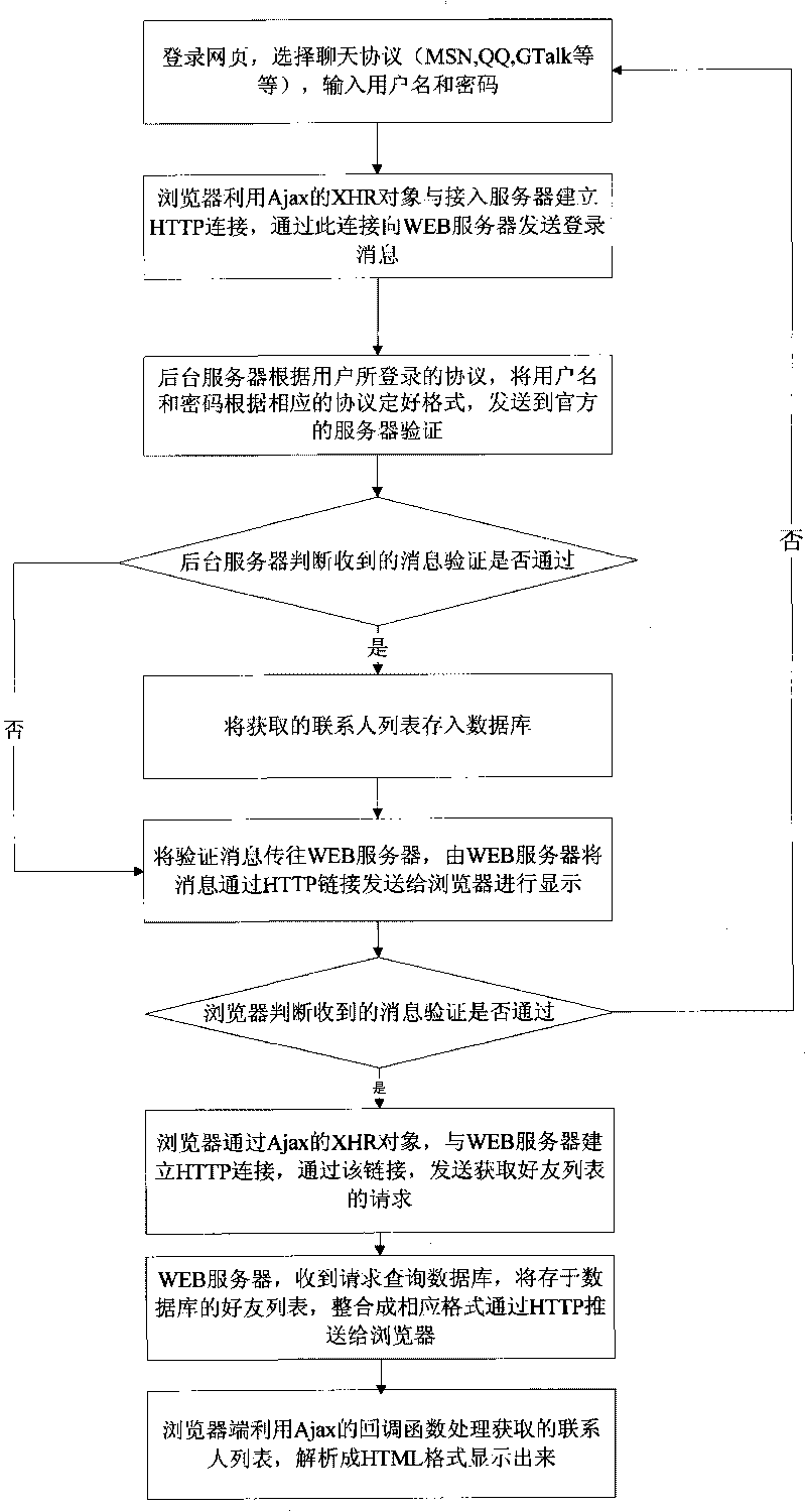 WEB2.0-based system and method for realizing multi-protocol instant messaging