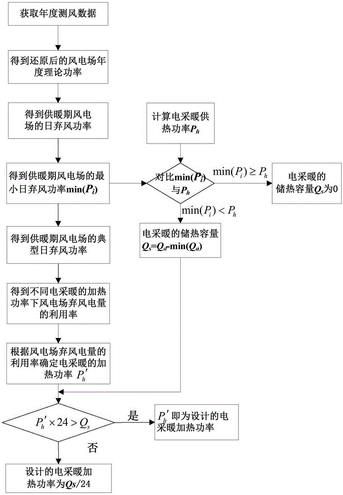 Method for designing heat storage capacity and heating power of electric heating system