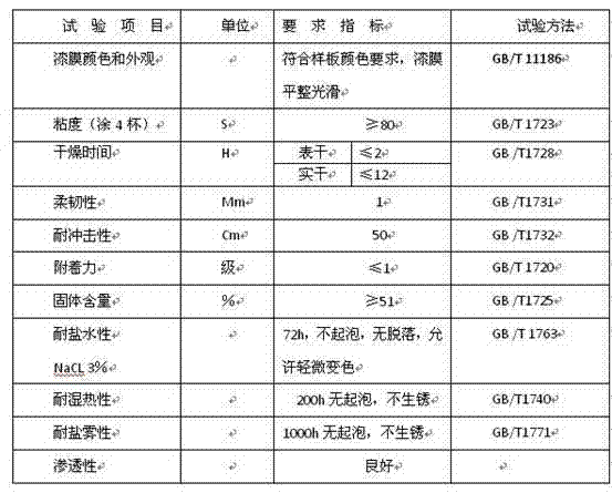 Process for preparing rust-bearing rust-proof heavy-duty coating