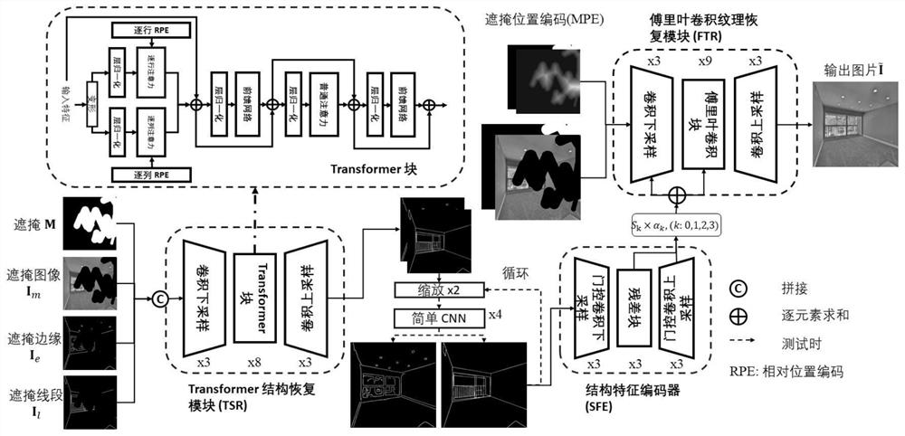 Incremental image restoration method based on wireframe and edge structure