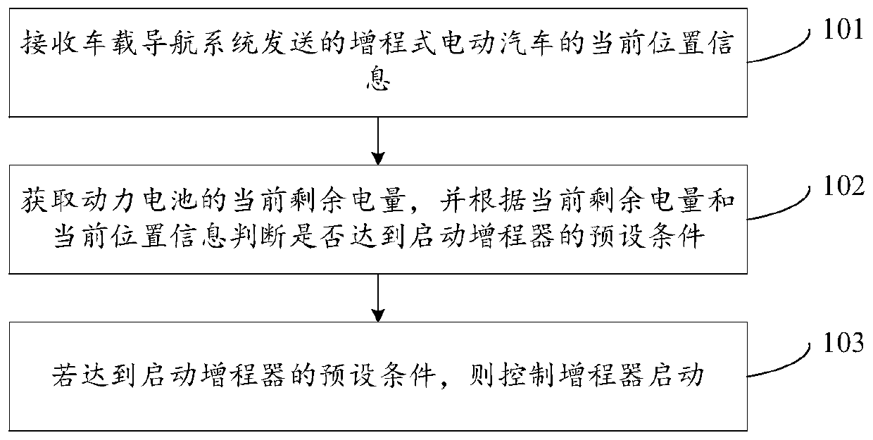 Method and device for controlling range extender starting and range extending type electric vehicle