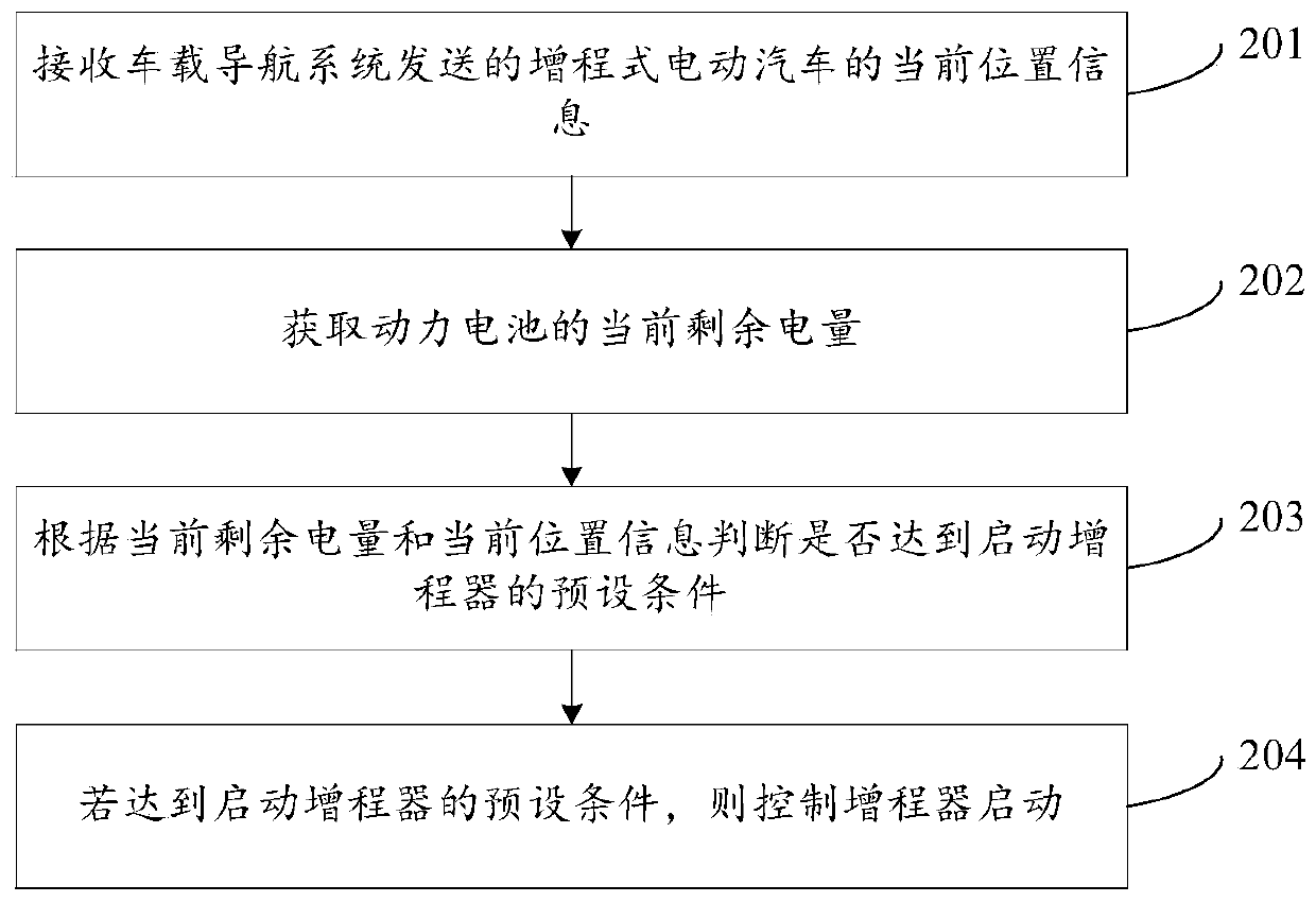 Method and device for controlling range extender starting and range extending type electric vehicle