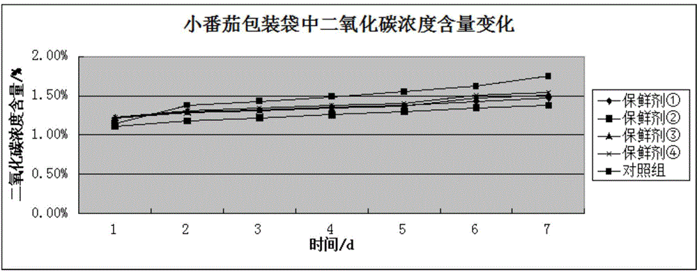 Freshness keeping agent for fruits and vegetables and preparation method of freshness keeping agent