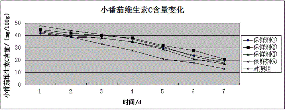 Freshness keeping agent for fruits and vegetables and preparation method of freshness keeping agent