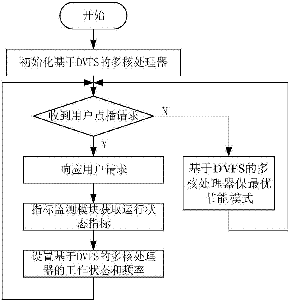 DVFS-based network video on demand server and application thereof