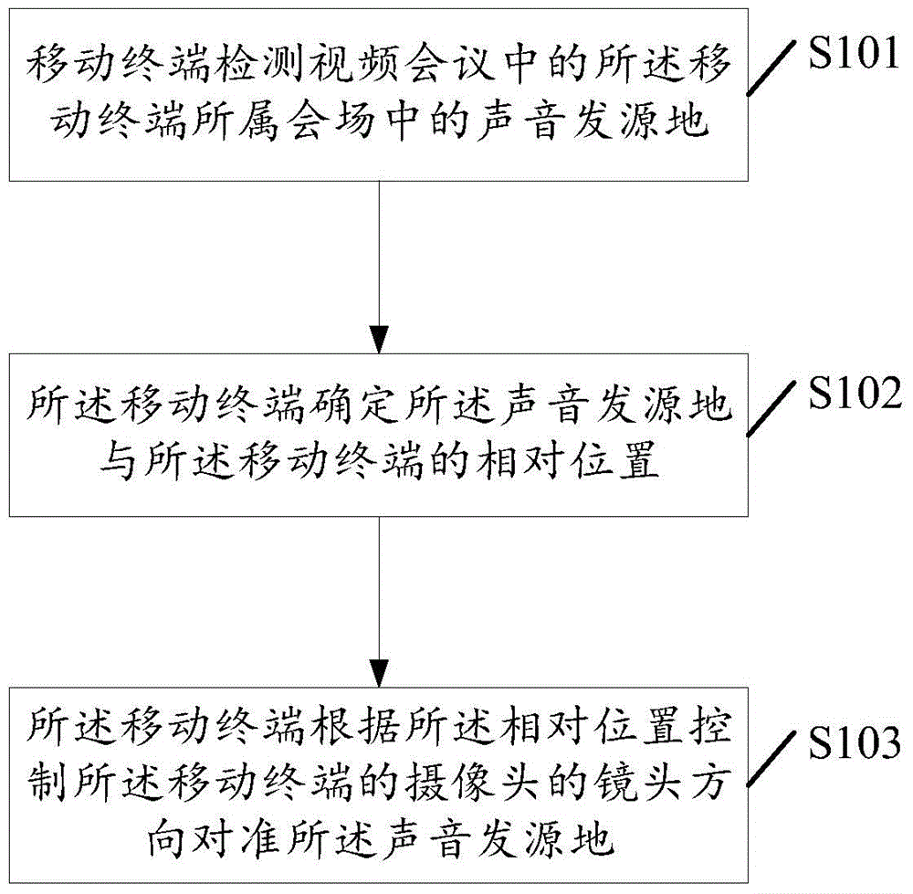 Control method and mobile terminal