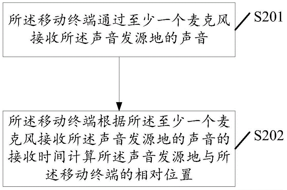 Control method and mobile terminal