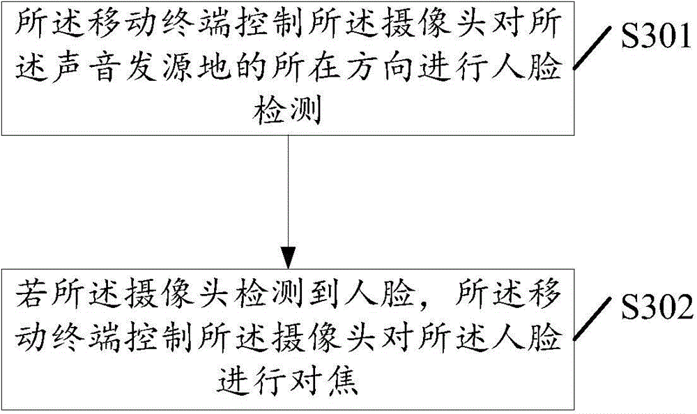 Control method and mobile terminal