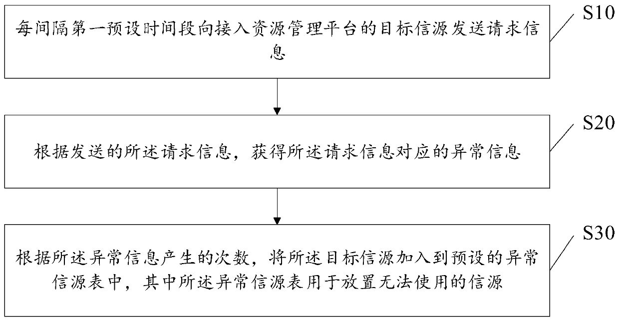 Internet of Vehicles resource management method and device