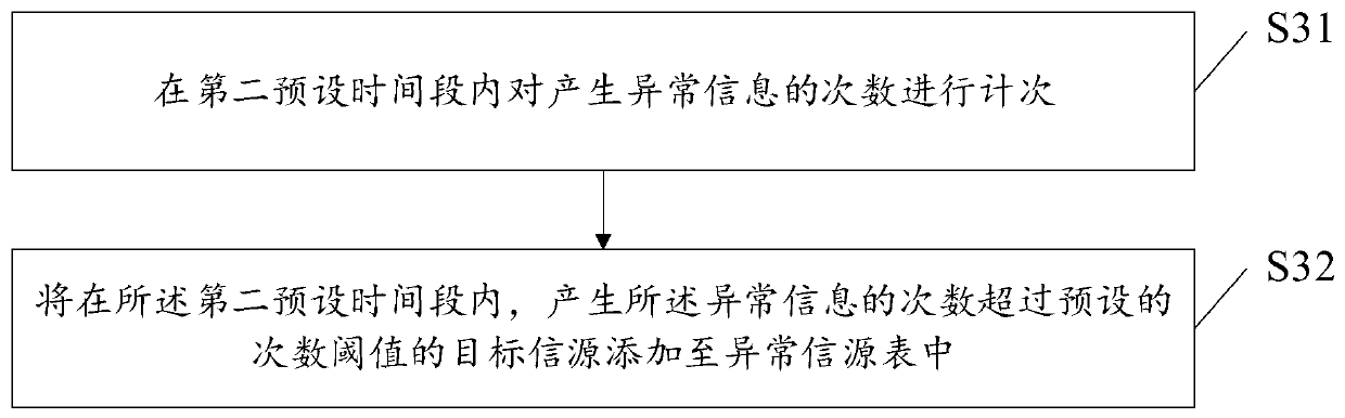 Internet of Vehicles resource management method and device