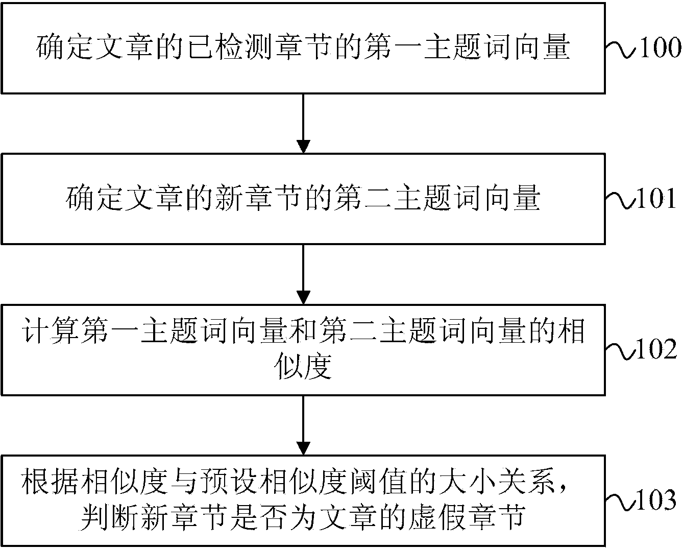 New article chapter detecting method and device