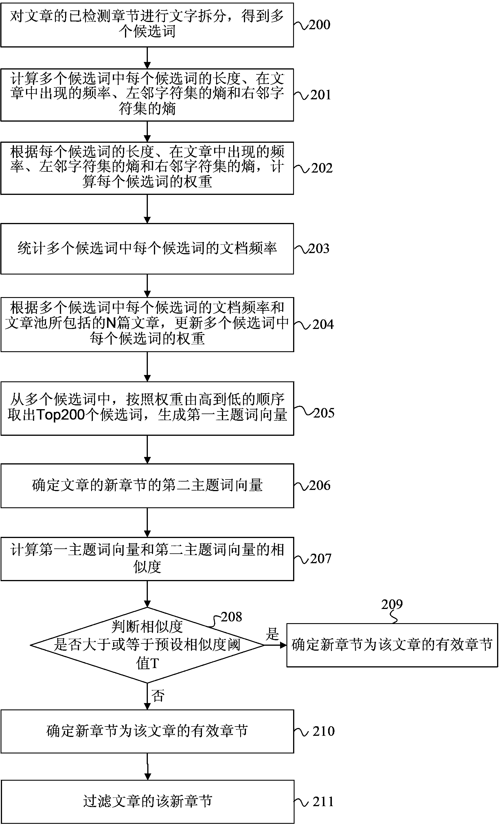 New article chapter detecting method and device