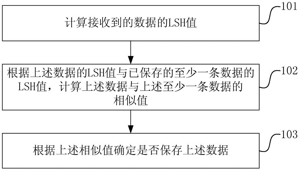 Data current limiting method and device