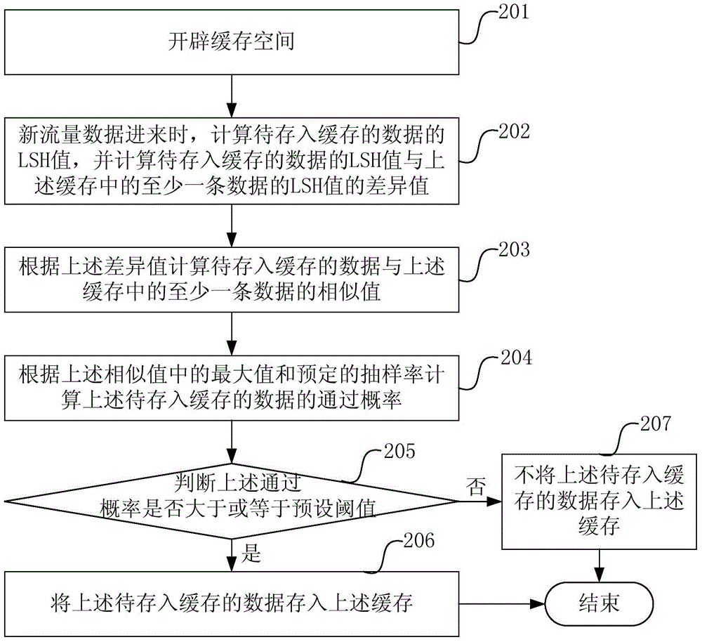 Data current limiting method and device