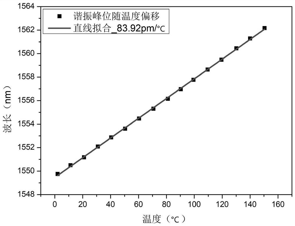 A Fabry-Perot sensor based on silicon core optical fiber and its preparation and application