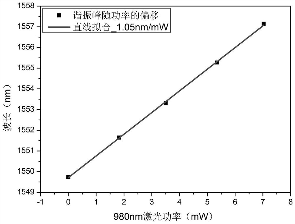 A Fabry-Perot sensor based on silicon core optical fiber and its preparation and application