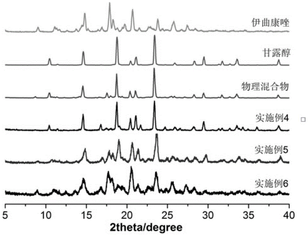 Itraconazole inhalation powder aerosol and its preparation method