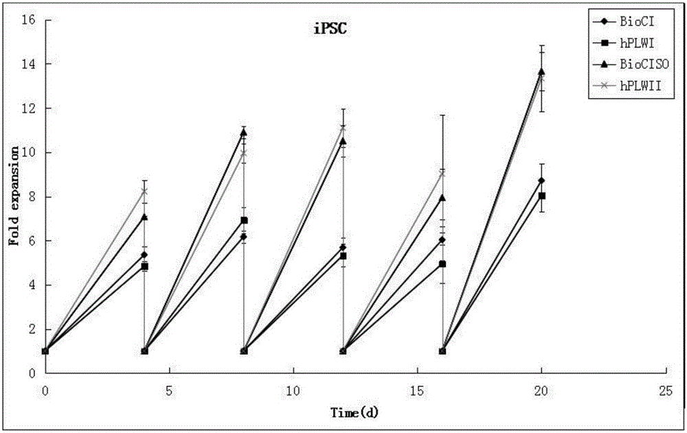 Multi-potent stem cell culture medium