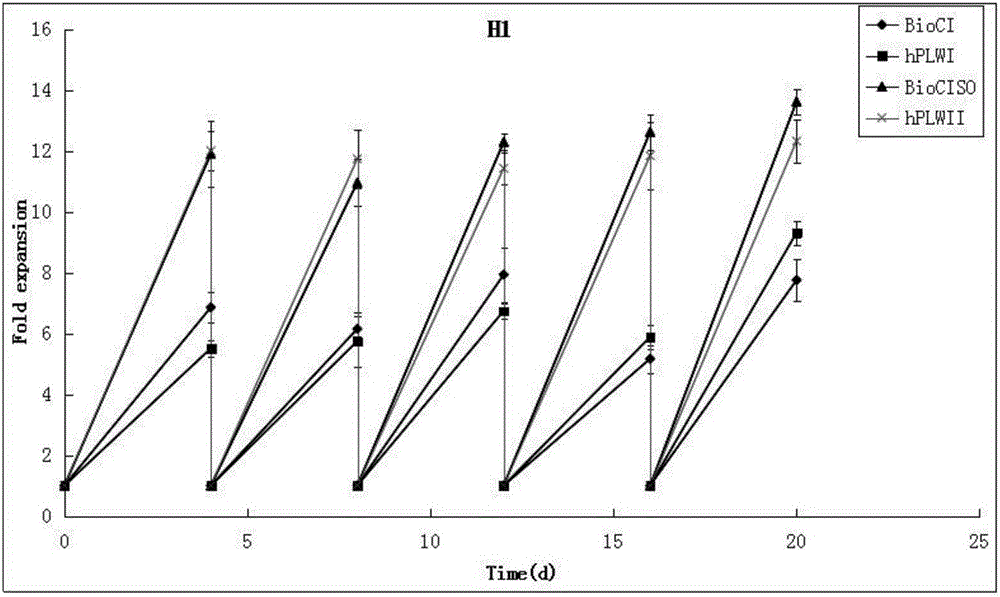 Multi-potent stem cell culture medium