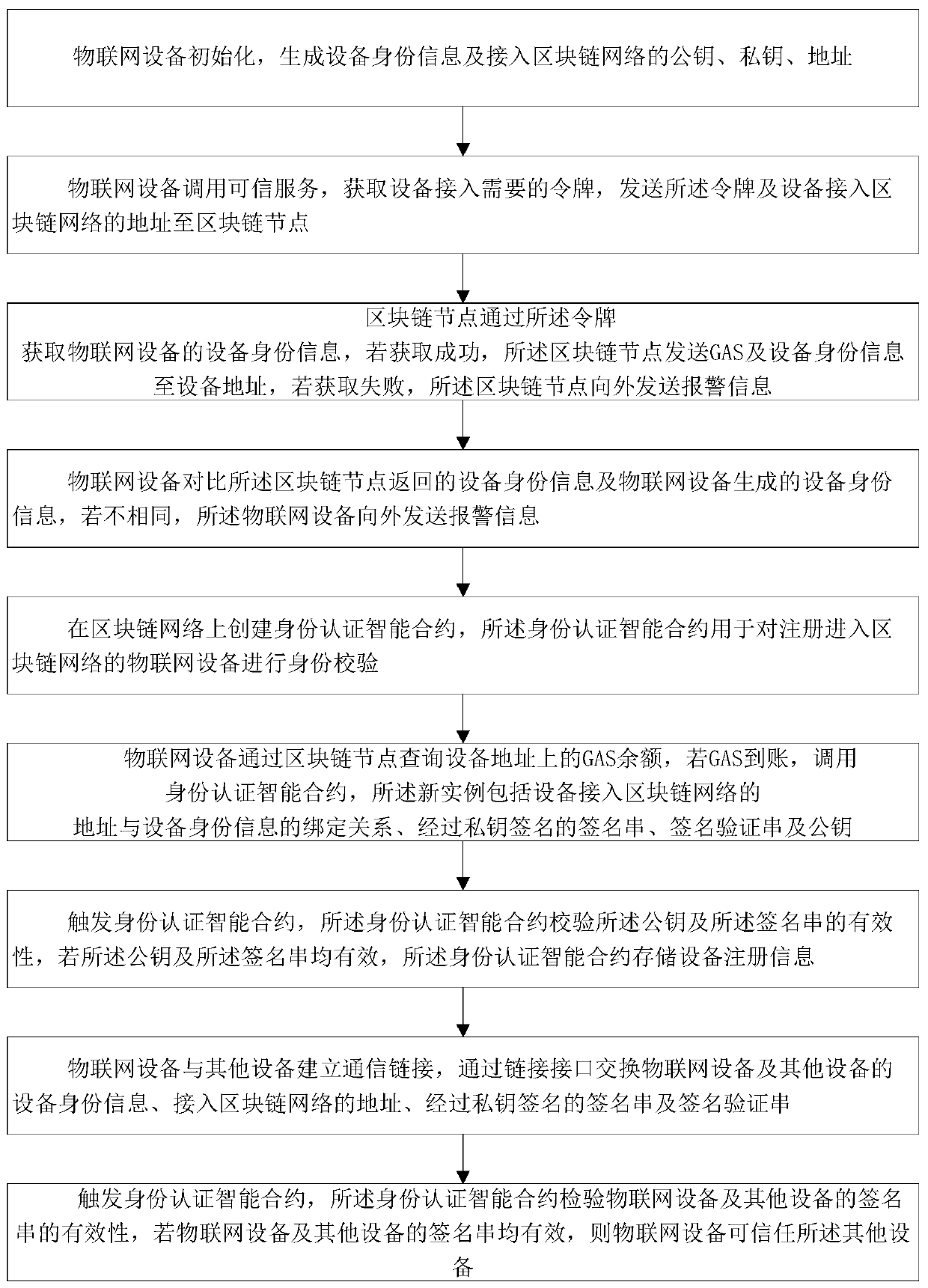 Internet of Things equipment identity authentication method and authentication system based on blockchain