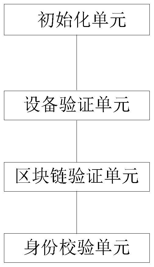 Internet of Things equipment identity authentication method and authentication system based on blockchain