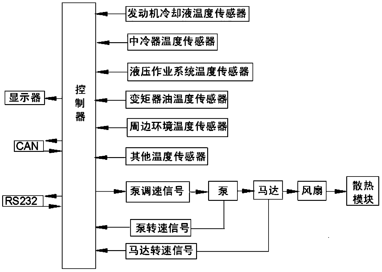 Engineering machinery cooling system