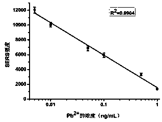 SERS method for detection of lead ions based on Ag@Au nanoparticles