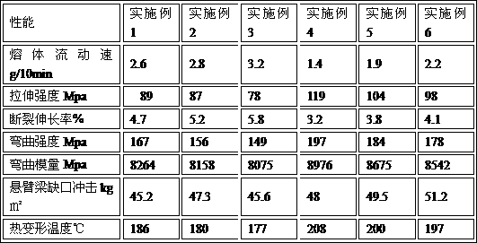 Preparation method for PVC (Polyvinyl Chloride)/modified PBT (Polybutylece Terephthalate) lining material composite section