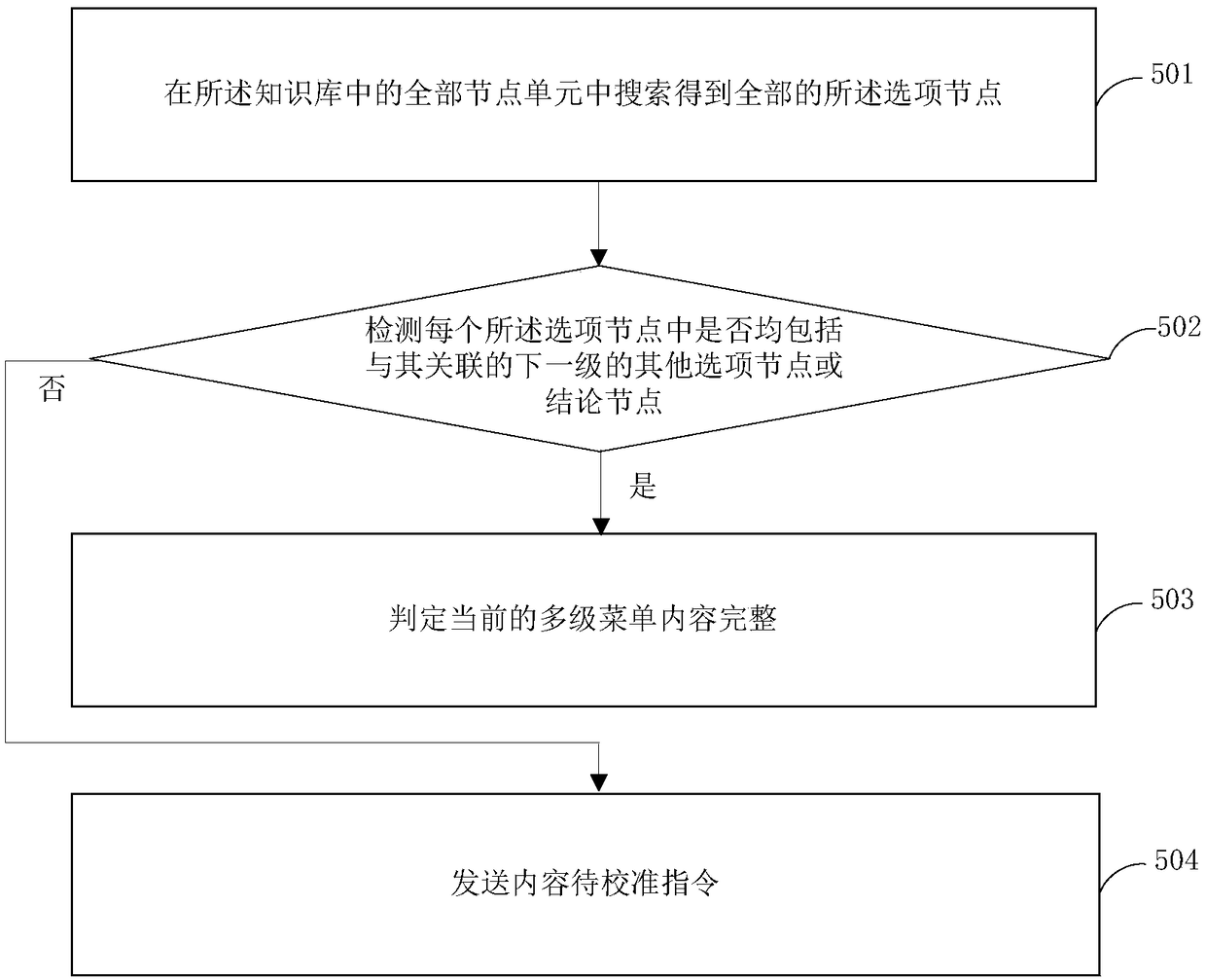 Multilevel menu display method and multilevel menu display device for mobile terminal