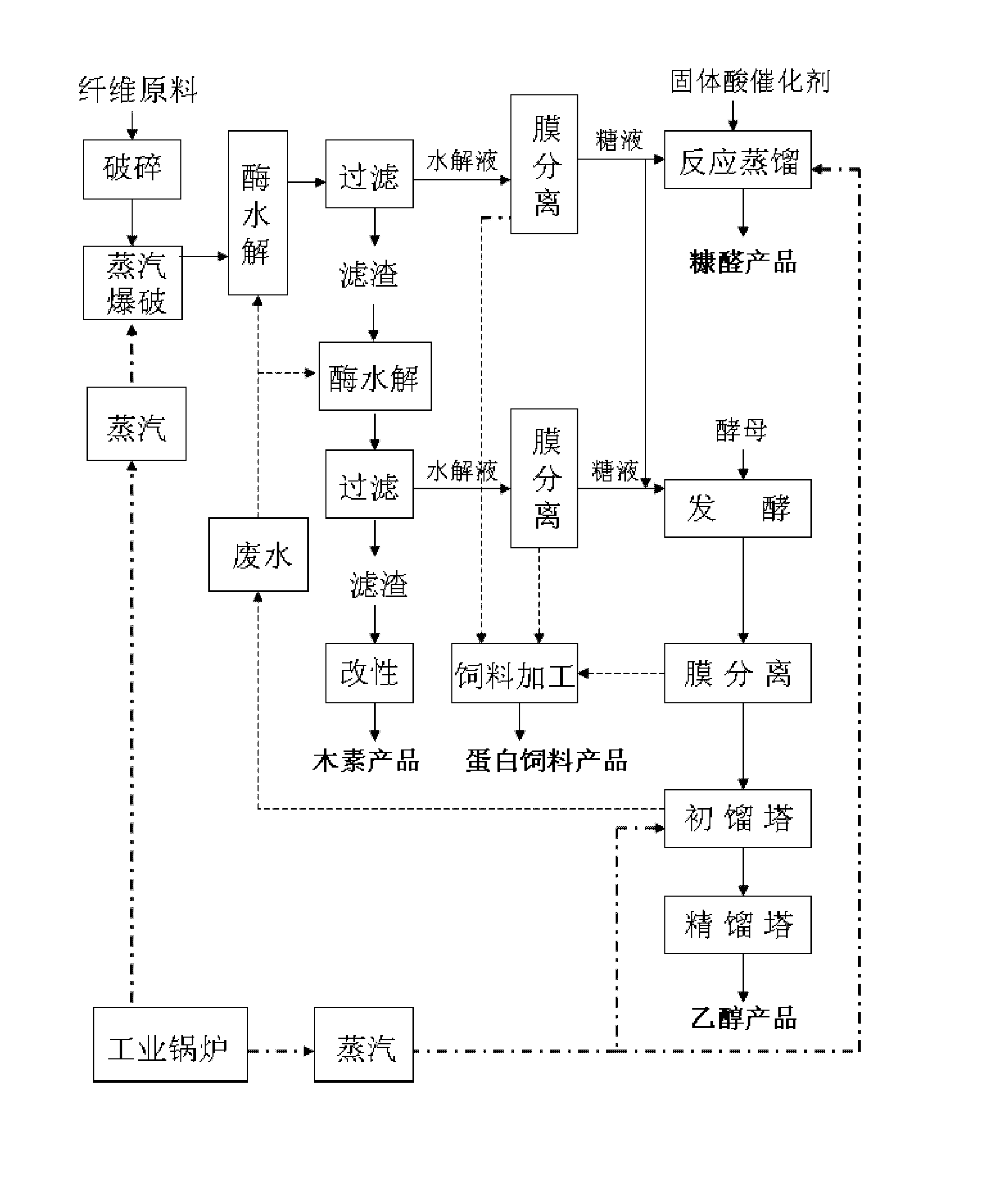 Method for coproducing cellulosic ethanol, furfural, lignin and feed from plant fibers