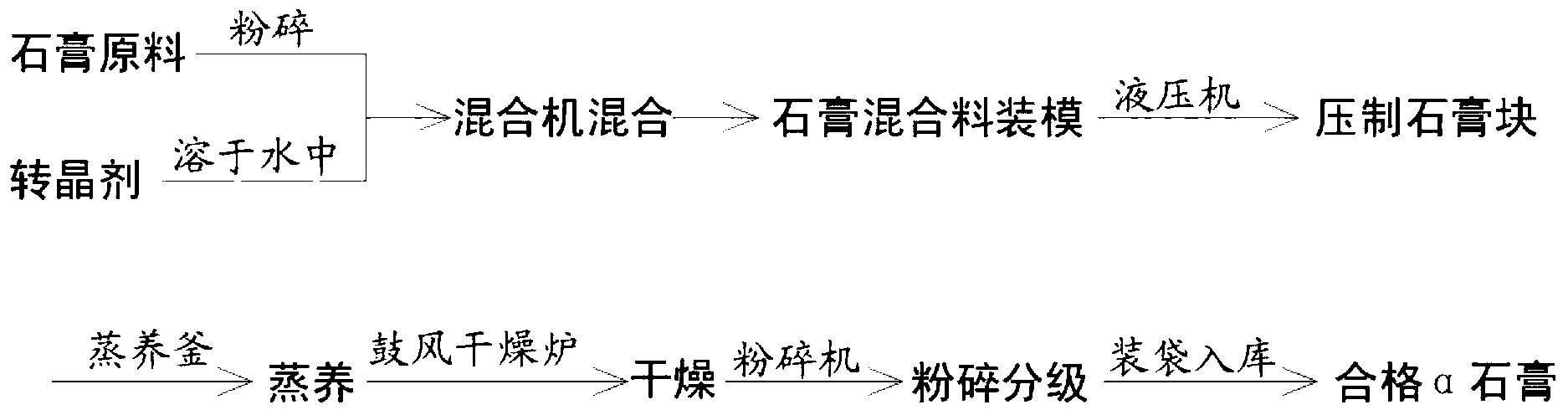 Process for producing high-strength alpha-gypsum from chemical gypsum by adopting dry method