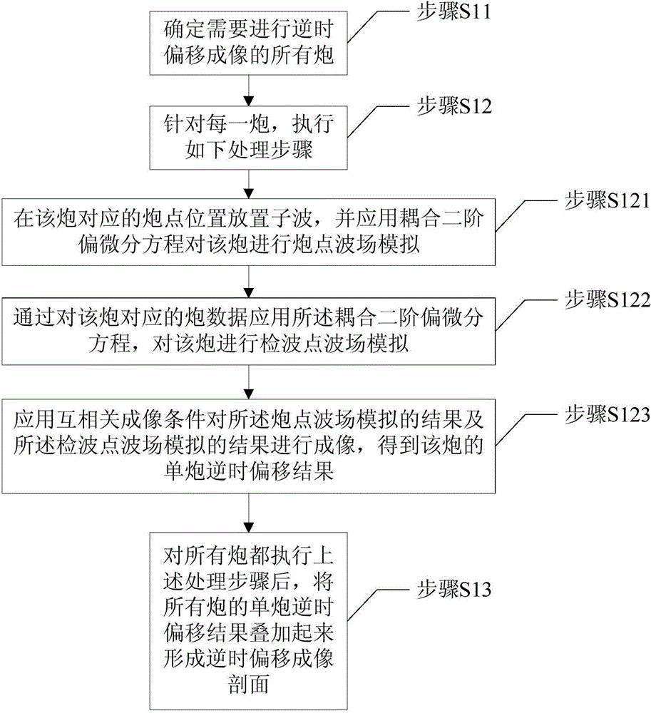 Three-dimensional transmission time interval (TTI) earthquake anisotropic medium reverse time migration imaging method and device