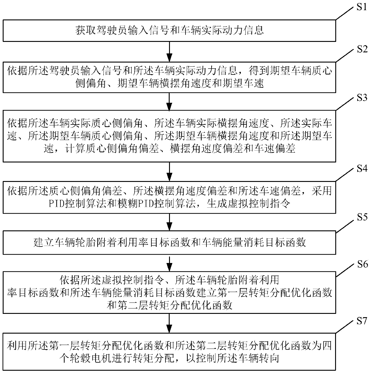 A control method for steering a vehicle driven by four-wheel hub motors