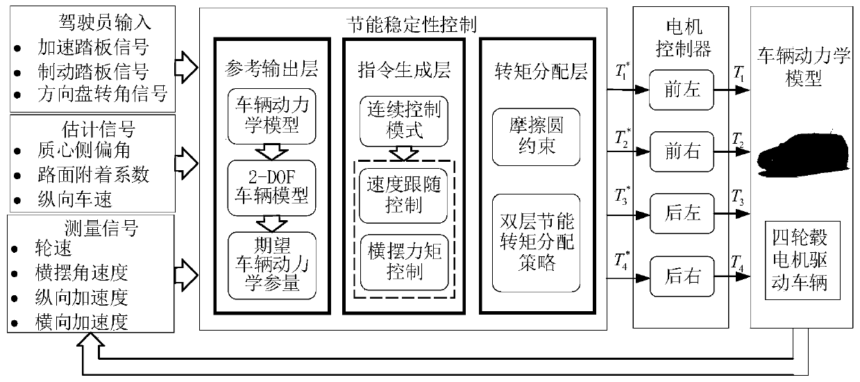 A control method for steering a vehicle driven by four-wheel hub motors